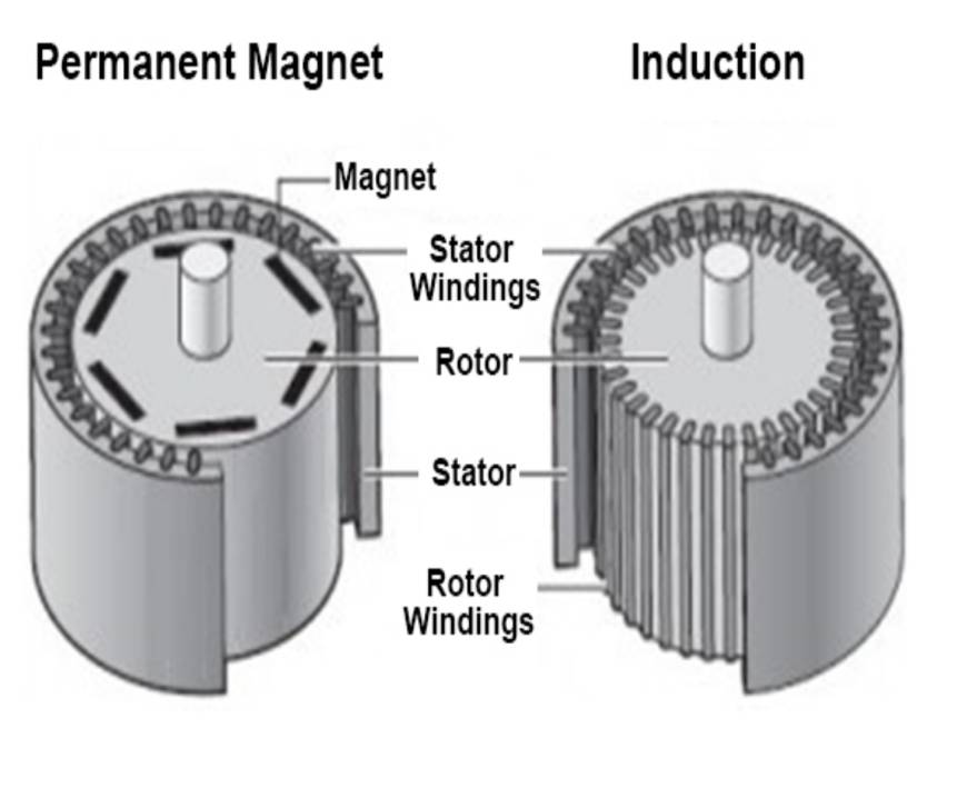 AC индукционные двигатели против Постоянные синхронные моторы магнита